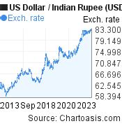DCKUSD to INR: Dackie USD Price in Indian Rupee .